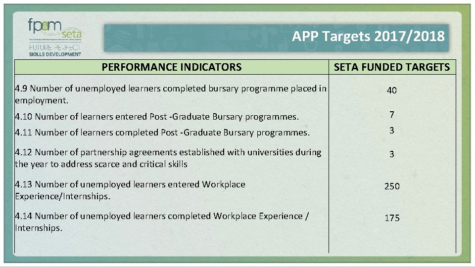 APP Targets 2017/2018 PERFORMANCE INDICATORS SETA FUNDED TARGETS 4. 9 Number of unemployed learners
