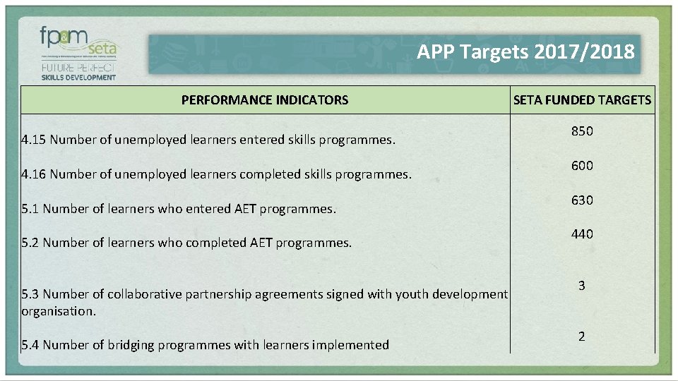 APP Targets 2017/2018 PERFORMANCE INDICATORS 4. 15 Number of unemployed learners entered skills programmes.