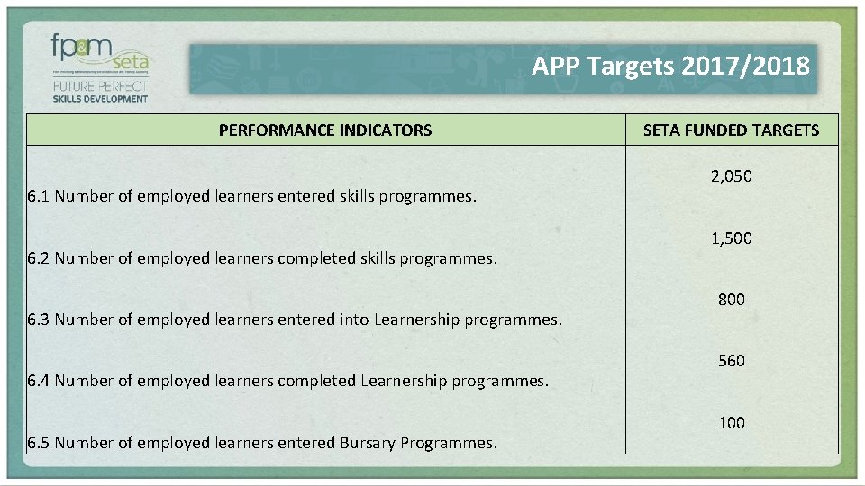 APP Targets 2017/2018 PERFORMANCE INDICATORS 6. 1 Number of employed learners entered skills programmes.