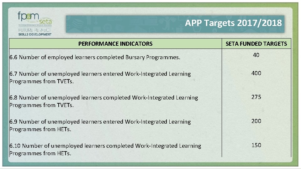 APP Targets 2017/2018 PERFORMANCE INDICATORS SETA FUNDED TARGETS 6. 6 Number of employed learners