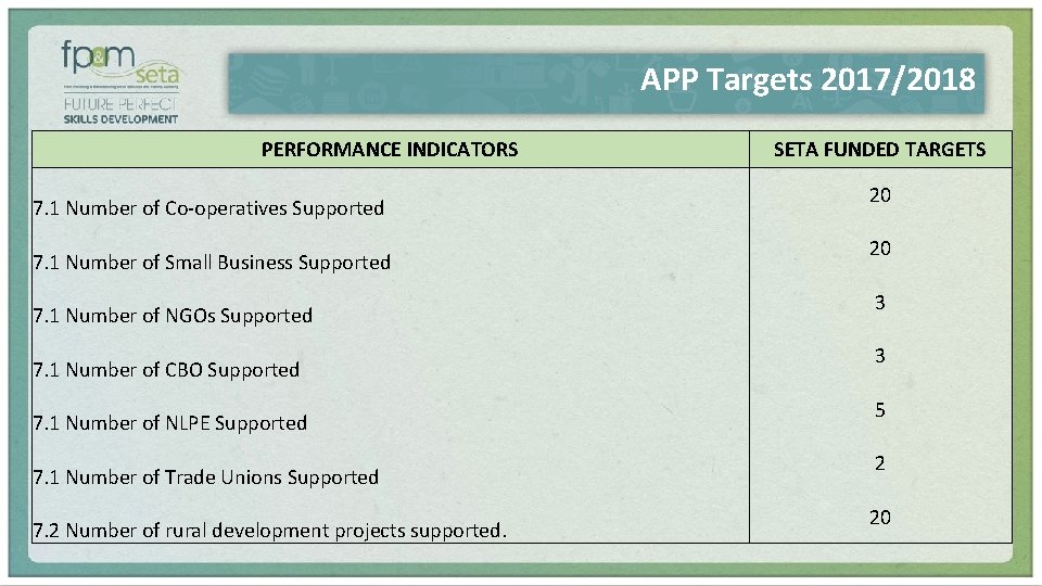 APP Targets 2017/2018 PERFORMANCE INDICATORS 7. 1 Number of Co-operatives Supported 7. 1 Number