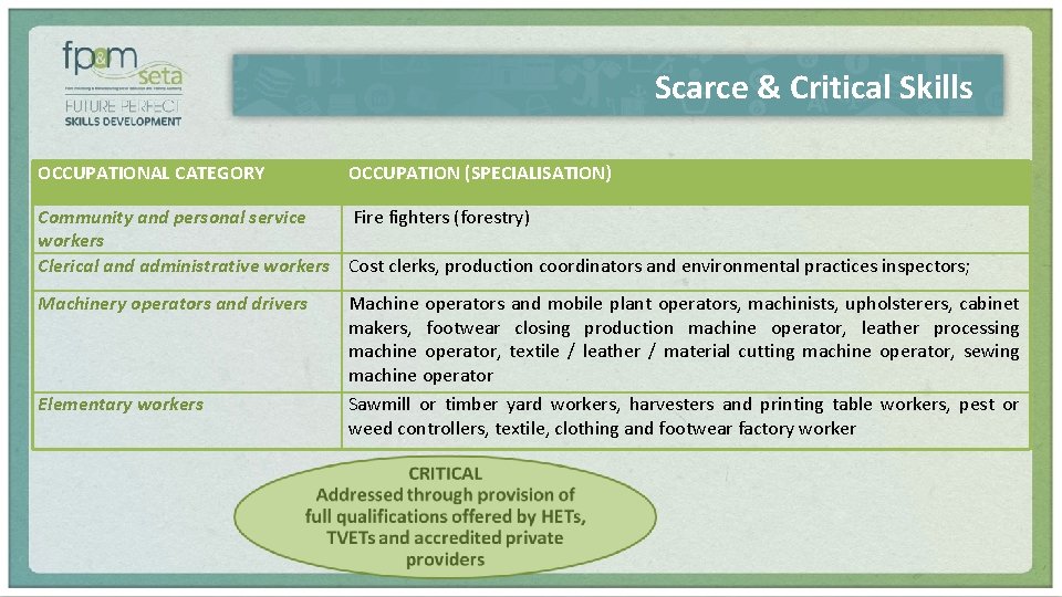 Scarce & Critical Skills OCCUPATIONAL CATEGORY OCCUPATION (SPECIALISATION) Community and personal service Fire fighters