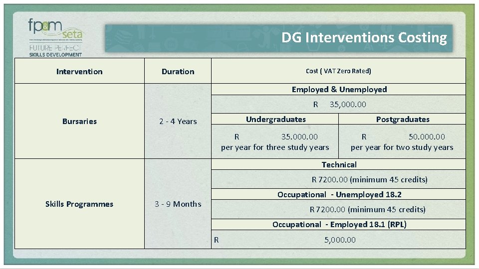 DG Interventions Costing Intervention Duration Cost ( VAT Zero Rated) Employed & Unemployed R