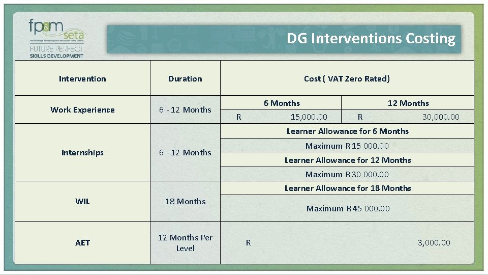 DG Interventions Costing Intervention Work Experience Duration 6 - 12 Months Cost ( VAT