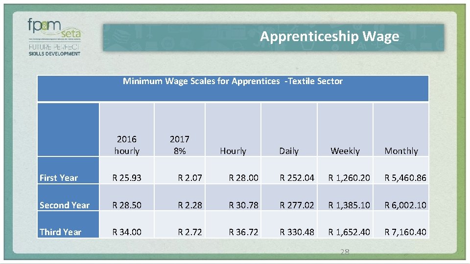 Apprenticeship Wage Minimum Wage Scales for Apprentices -Textile Sector 2016 hourly 2017 8% Hourly