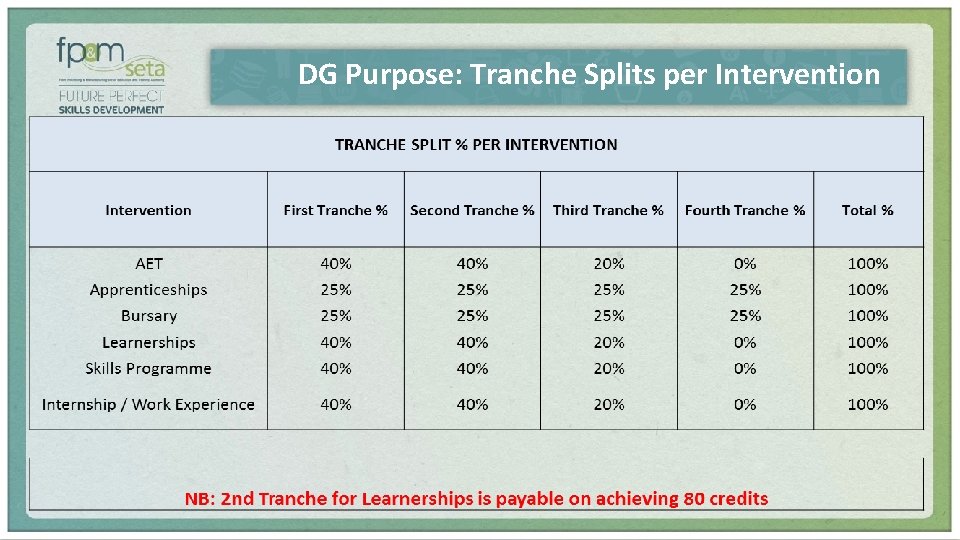 DG Purpose: Tranche Splits per Intervention 