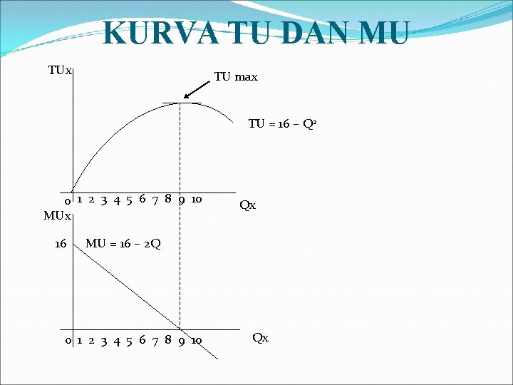 KURVA TU DAN MU TUx TU max TU = 16 – Q 2 0