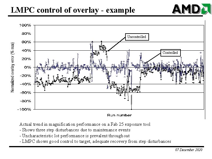 LMPC control of overlay - example Uncontrolled Controlled Actual trend in magnification performance on