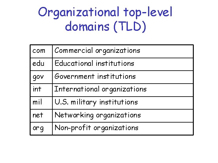 Organizational top-level domains (TLD) com Commercial organizations edu Educational institutions gov Government institutions int