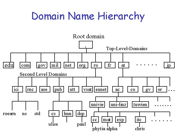 Domain Name Hierarchy Root domain. Top-Level-Domains edu com gov mil net org ro fr