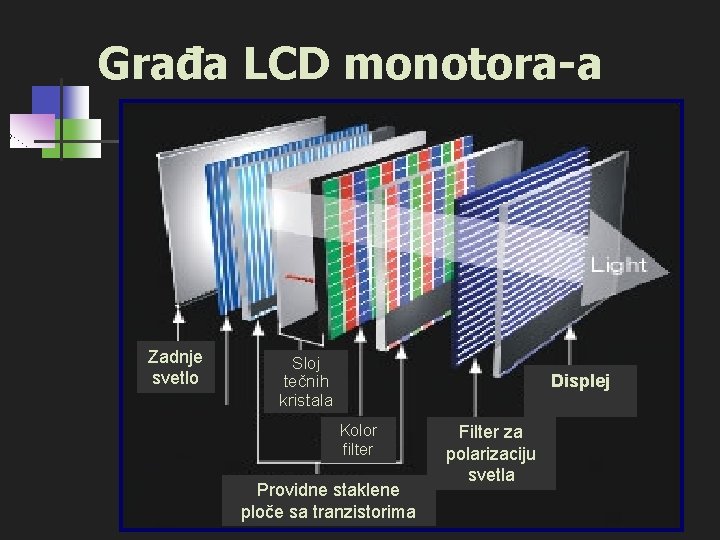 Građa LCD monotora-a Zadnje svetlo Sloj tečnih kristala Displej Kolor filter Providne staklene ploče