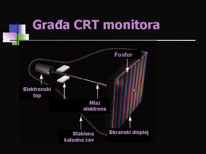 Građa CRT monitora Fosfor Elektronski top Mlaz elektrona Staklena katodna cev Ekranski displej 