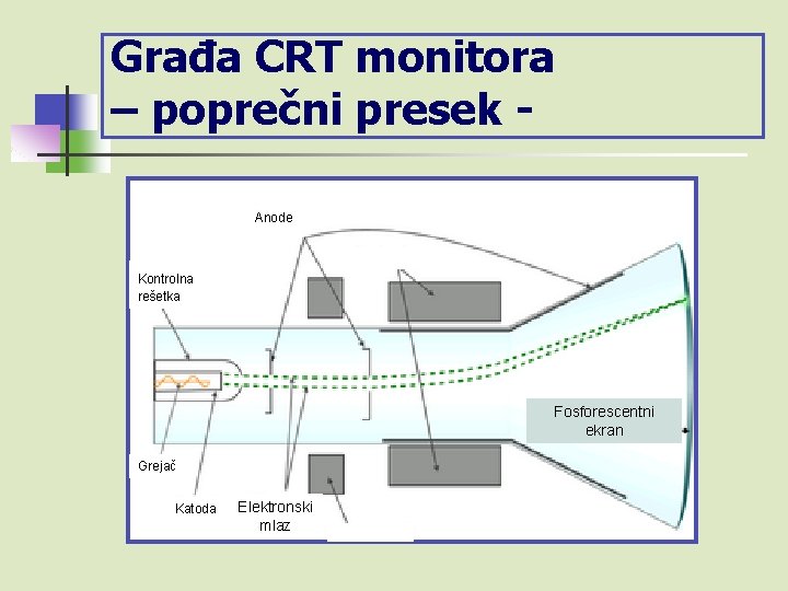 Građa CRT monitora – poprečni presek Anode Kontrolna rešetka Fosforescentni ekran Grejač Katoda Elektronski