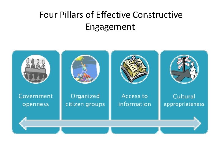 Four Pillars of Effective Constructive Engagement 