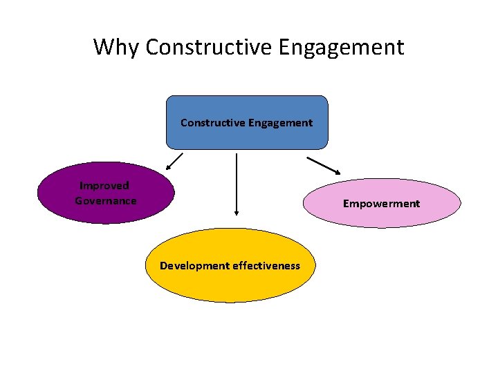 Why Constructive Engagement Improved Governance Empowerment Development effectiveness 