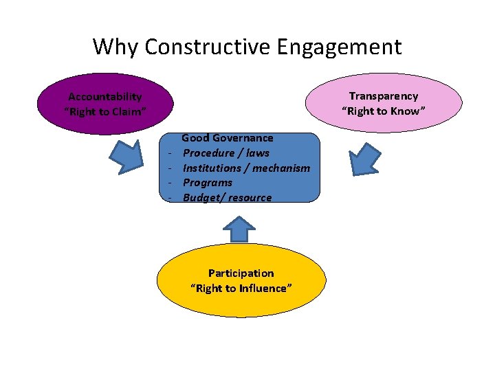 Why Constructive Engagement Transparency “Right to Know” Accountability “Right to Claim” - Good Governance