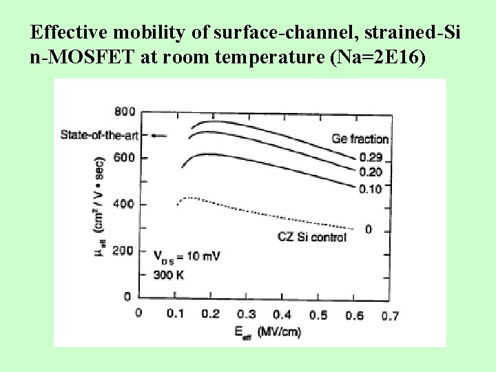Effective mobility of surface-channel, strained-Si n-MOSFET at room temperature (Na=2 E 16) 