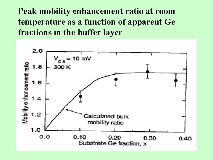 Peak mobility enhancement ratio at room temperature as a function of apparent Ge fractions