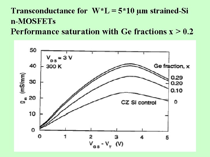 Transconductance for W*L = 5*10 µm strained-Si n-MOSFETs Performance saturation with Ge fractions x