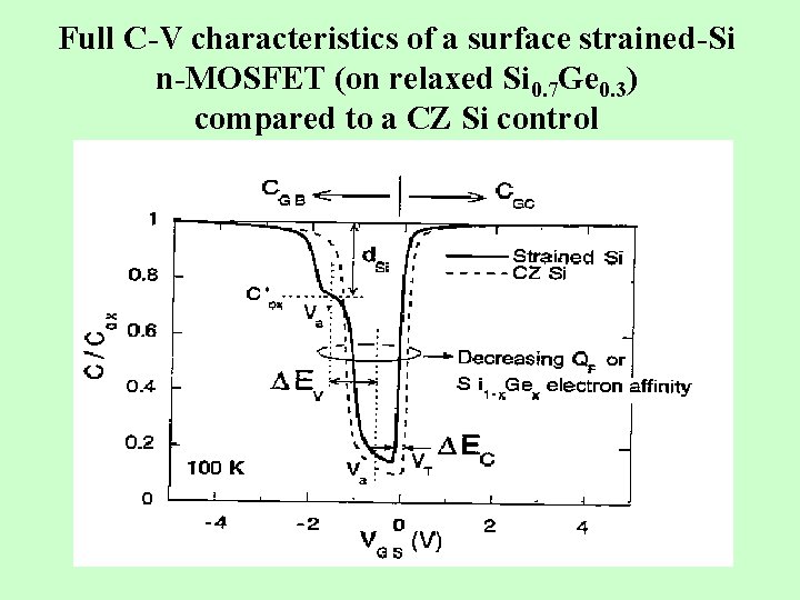 Full C-V characteristics of a surface strained-Si n-MOSFET (on relaxed Si 0. 7 Ge