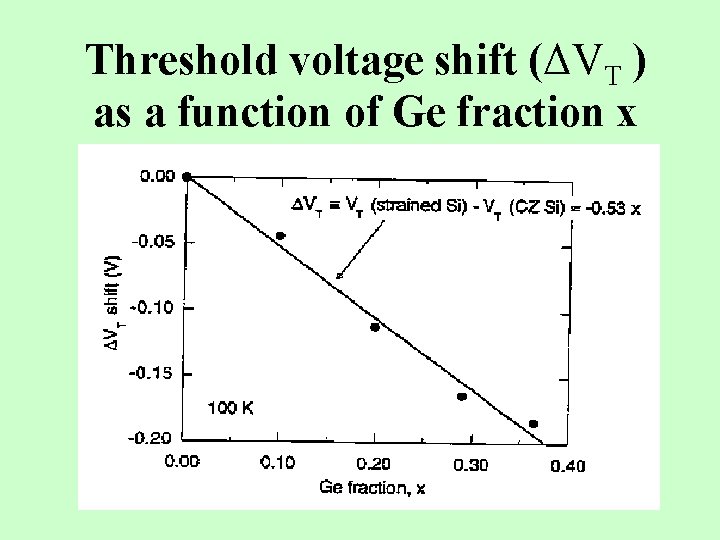 Threshold voltage shift (ΔVT ) as a function of Ge fraction x 