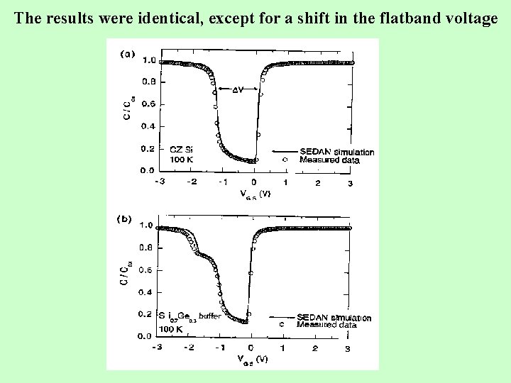 The results were identical, except for a shift in the flatband voltage 