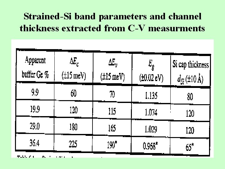 Strained-Si band parameters and channel thickness extracted from C-V measurments 