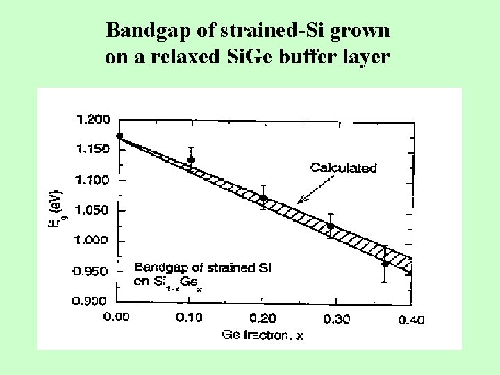 Bandgap of strained-Si grown on a relaxed Si. Ge buffer layer 