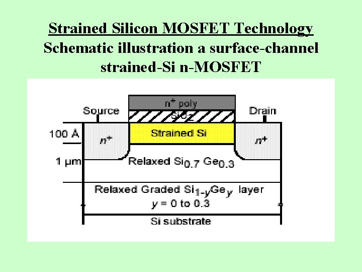 Strained Silicon MOSFET Technology Schematic illustration a surface-channel strained-Si n-MOSFET 