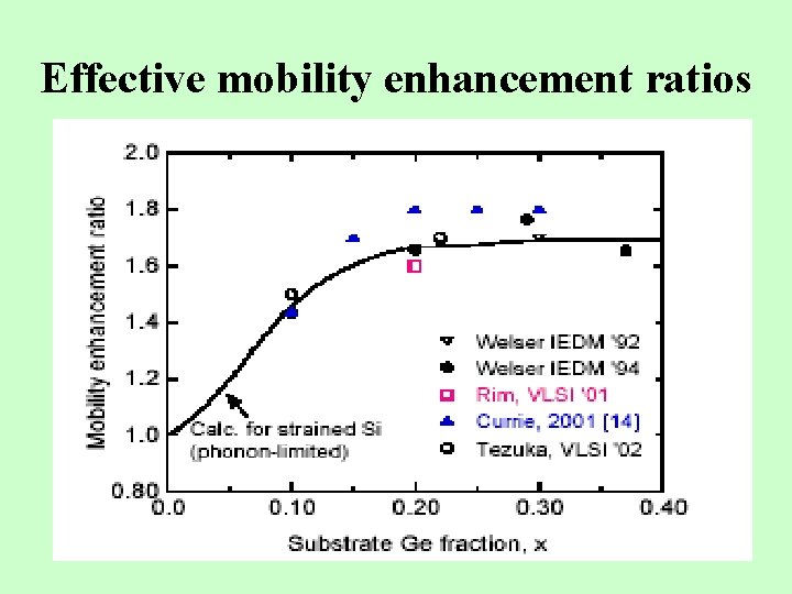 Effective mobility enhancement ratios 