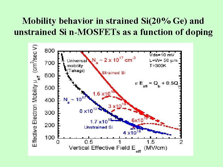 Mobility behavior in strained Si(20% Ge) and unstrained Si n-MOSFETs as a function of
