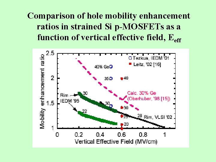 Comparison of hole mobility enhancement ratios in strained Si p-MOSFETs as a function of