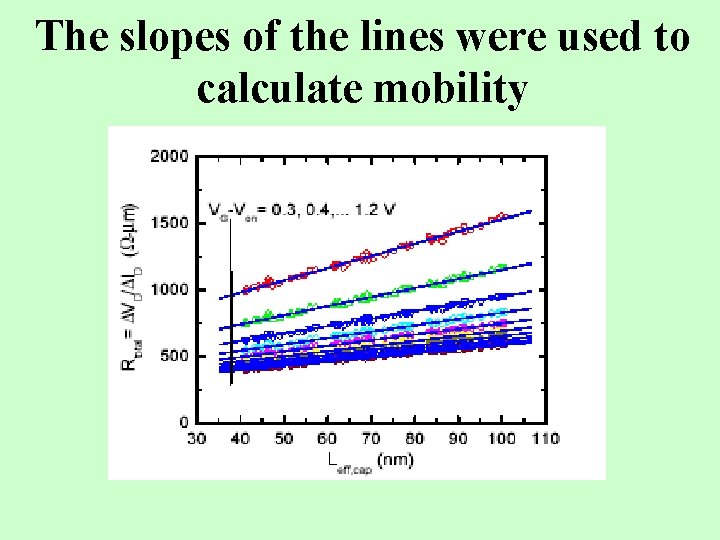The slopes of the lines were used to calculate mobility 