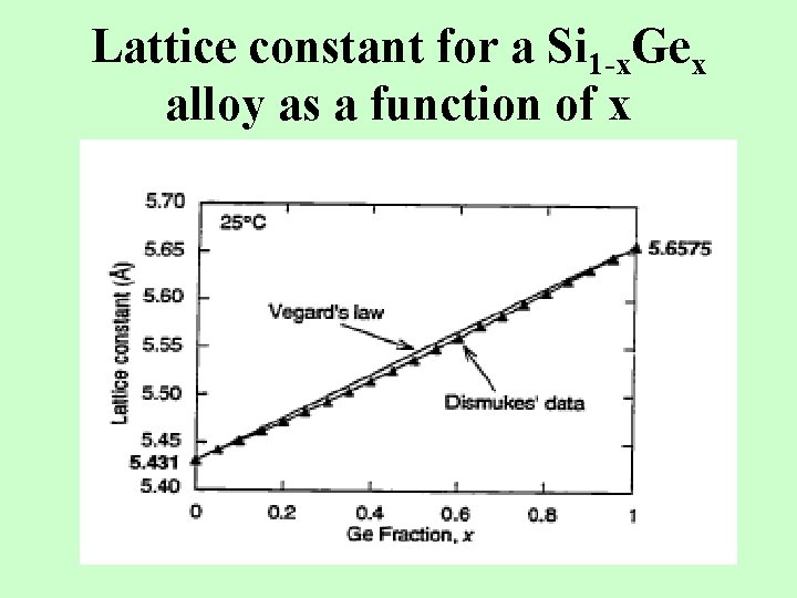 Lattice constant for a Si 1 -x. Gex alloy as a function of x