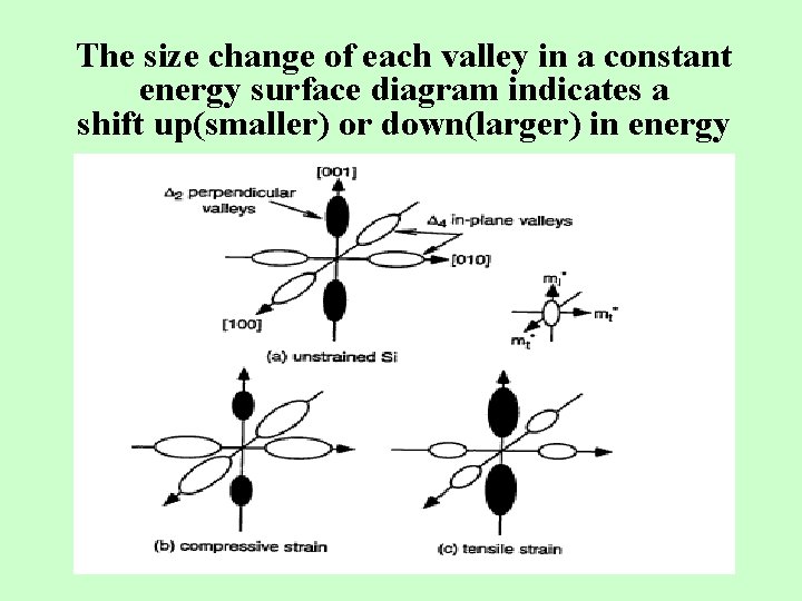 The size change of each valley in a constant energy surface diagram indicates a