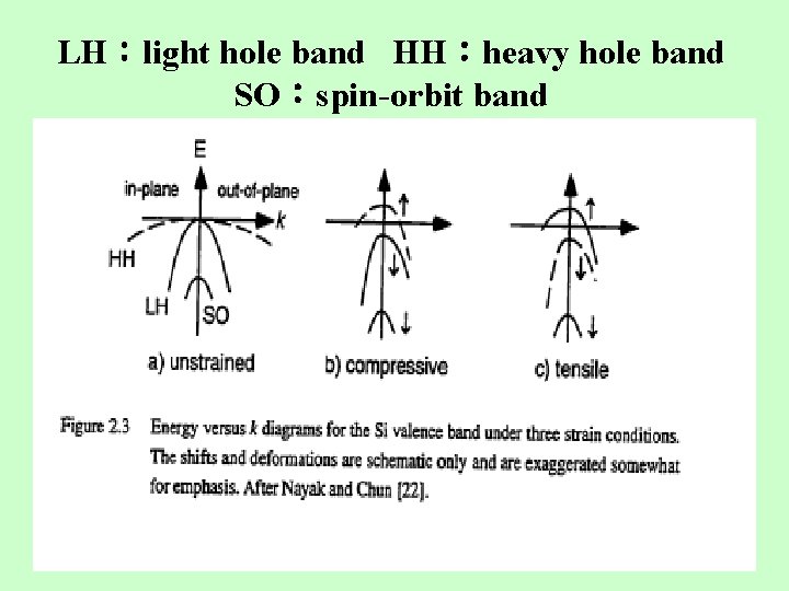 LH：light hole band HH：heavy hole band SO：spin-orbit band 