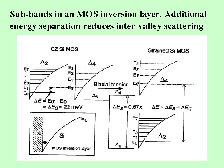 Sub-bands in an MOS inversion layer. Additional energy separation reduces inter-valley scattering 