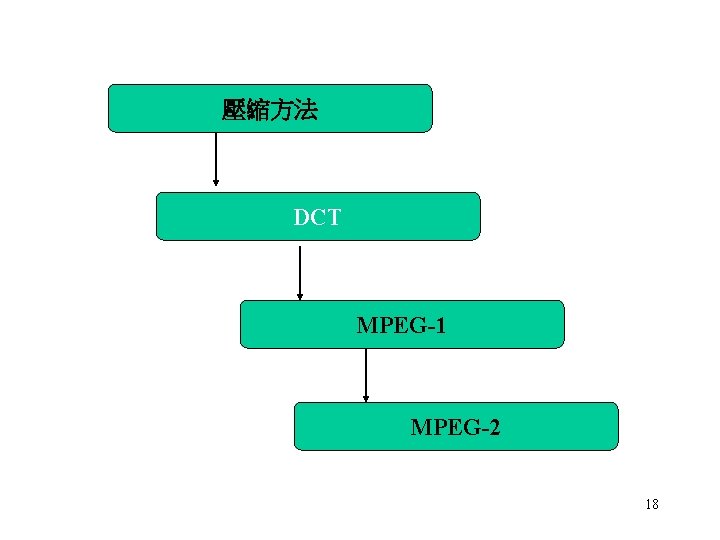 壓縮方法 DCT MPEG-1 MPEG-2 18 壓縮方法 DCT MPEG-1 MPEG-2 18