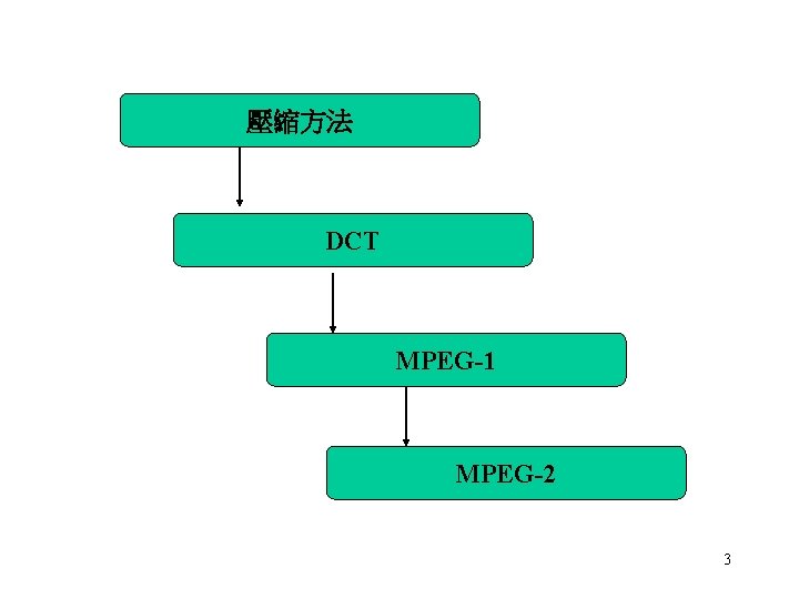 壓縮方法 DCT MPEG-1 MPEG-2 3 壓縮方法 DCT MPEG-1 MPEG-2 3