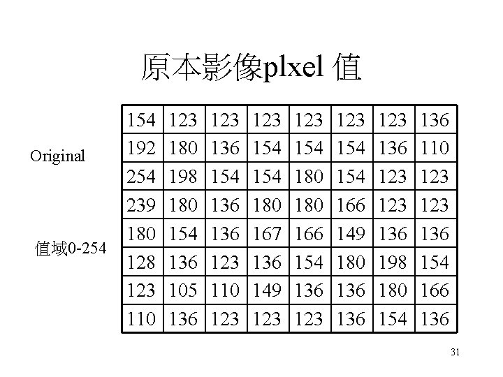 原本影像plxel 值 Original 值域 0 -254 192 254 239 180 128 123 110 123 原本影像plxel 值 Original 值域 0 -254 192 254 239 180 128 123 110 123