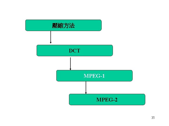 壓縮方法 DCT MPEG-1 MPEG-2 35 壓縮方法 DCT MPEG-1 MPEG-2 35