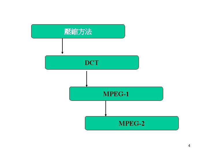 壓縮方法 DCT MPEG-1 MPEG-2 4 壓縮方法 DCT MPEG-1 MPEG-2 4
