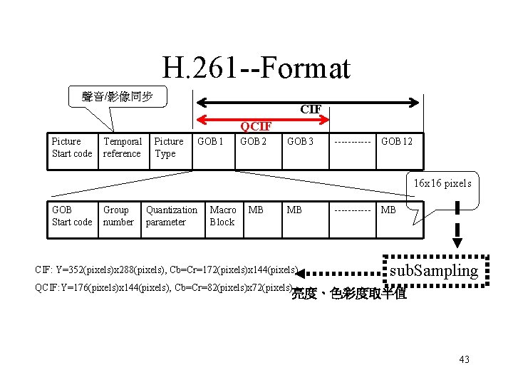 H. 261 --Format 聲音/影像同步 CIF QCIF Picture Start code Temporal reference Picture Type GOB H. 261 --Format 聲音/影像同步 CIF QCIF Picture Start code Temporal reference Picture Type GOB