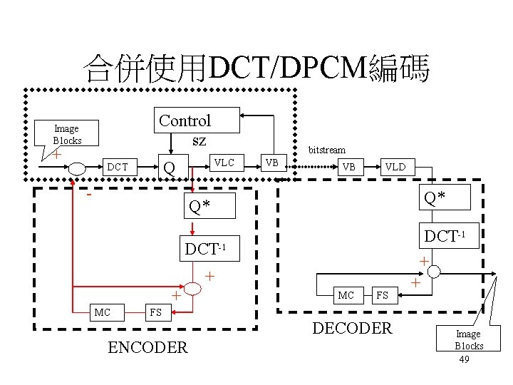 合併使用DCT/DPCM編碼 Control sz Image Blocks + VLC Q DCT bitstream - VB VB VLD 合併使用DCT/DPCM編碼 Control sz Image Blocks + VLC Q DCT bitstream - VB VB VLD