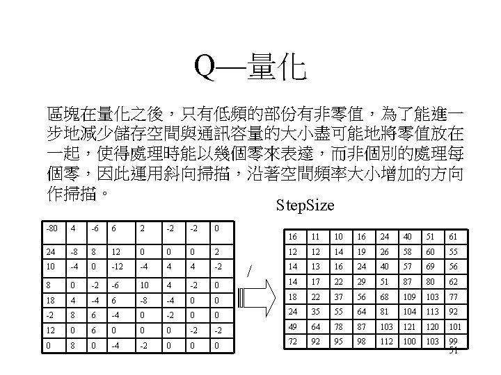 Q—量化 區塊在量化之後,只有低頻的部份有非零值,為了能進一 步地減少儲存空間與通訊容量的大小盡可能地將零值放在 一起,使得處理時能以幾個零來表達,而非個別的處理每 個零,因此運用斜向掃描,沿著空間頻率大小增加的方向 作掃描。 Step. Size -80 4 -6 6 2 -2 Q—量化 區塊在量化之後,只有低頻的部份有非零值,為了能進一 步地減少儲存空間與通訊容量的大小盡可能地將零值放在 一起,使得處理時能以幾個零來表達,而非個別的處理每 個零,因此運用斜向掃描,沿著空間頻率大小增加的方向 作掃描。 Step. Size -80 4 -6 6 2 -2