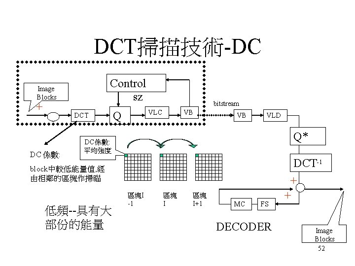 DCT掃描技術-DC Control sz Image Blocks + DCT DC 係數: bitstream VLC Q VB VB DCT掃描技術-DC Control sz Image Blocks + DCT DC 係數: bitstream VLC Q VB VB