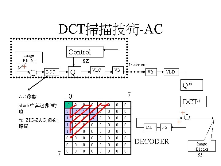 DCT掃描技術-AC Control sz Image Blocks + VLC Q DCT bitstream VB VB VLD Q* DCT掃描技術-AC Control sz Image Blocks + VLC Q DCT bitstream VB VB VLD Q*