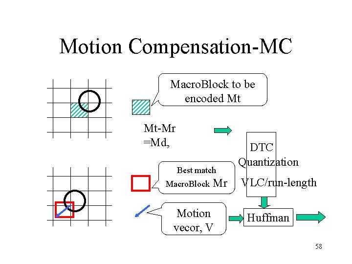 Motion Compensation-MC Macro. Block to be encoded Mt Mt-Mr =Md, Best match Macro. Block Motion Compensation-MC Macro. Block to be encoded Mt Mt-Mr =Md, Best match Macro. Block