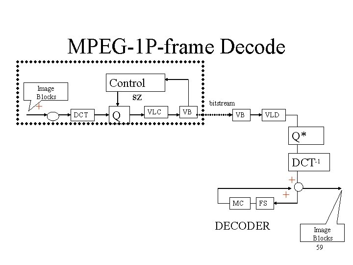 MPEG-1 P-frame Decode Control sz Image Blocks + DCT Q bitstream VLC VB VB MPEG-1 P-frame Decode Control sz Image Blocks + DCT Q bitstream VLC VB VB