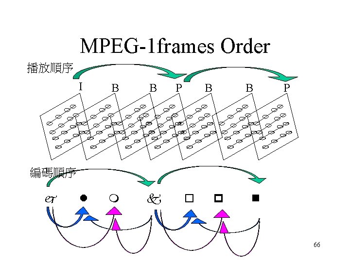 MPEG-1 frames Order 播放順序 I B B P B B P 編碼順序 66 MPEG-1 frames Order 播放順序 I B B P B B P 編碼順序 66